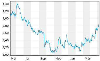 Chart Baader Bank AG - 1 Jahr