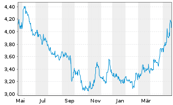Chart Baader Bank AG - 1 Year