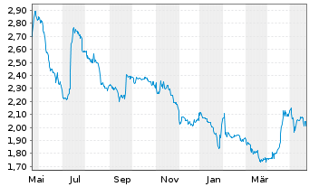 Chart 3U Holding AG - 1 Year