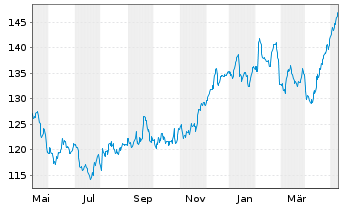 Chart Beiersdorf AG - 1 Year