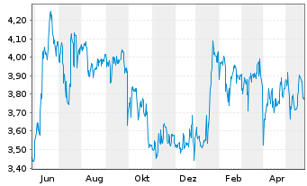 Chart Quirin Privatbank AG - 1 Year