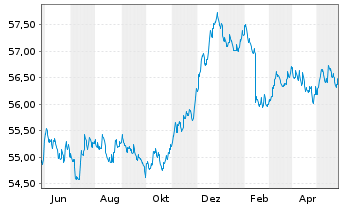 Chart HL Basisinvest FT Inhaber-Anteile - 1 Jahr