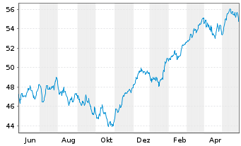 Chart HL MaxInvest FT Inhaber-Anteile - 1 Jahr