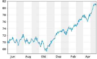 Chart UBS (D) Konzeptfds Euro.Plus Inhaber-Anteile - 1 Jahr