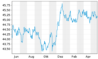 Chart Monega Euro-Bond Inhaber-Anteile - 1 Jahr