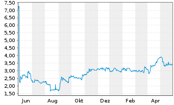 Chart Varengold Bank AG - 1 an