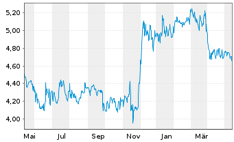 Chart Edel SE & Co. KGaA - 1 Year