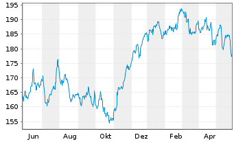 Chart Deutsche Börse AG - 1 Year