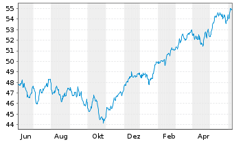 Chart iSh.ST.Euro.Large 200 U.ETF DE - 1 Year