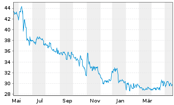 Chart Hawesko Holding AG - 1 Year