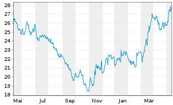 Chart INDUS Holding AG - 1 Jahr