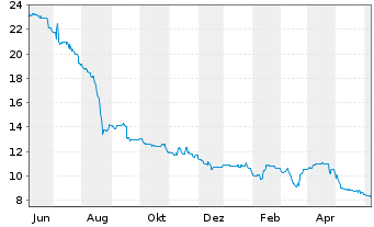 Chart ALBA SE - 1 Year