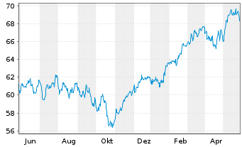 Chart Monega FairInvest Aktien Inhaber-Anteile - 1 Jahr