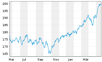 Chart INVESCO Europa Core Aktienfds Inhaber-Anteile - 1 an