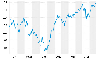 Chart cominvest Fondra - 1 Jahr