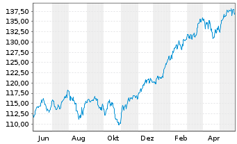 Chart cominvest Fondis Inhaber-Anteile - 1 Jahr