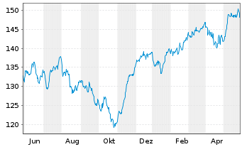 Chart cominvest Adifonds - 1 Jahr