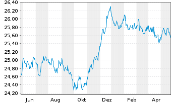 Chart AXA Renten Euro Inhaber-Anteile - 1 Jahr