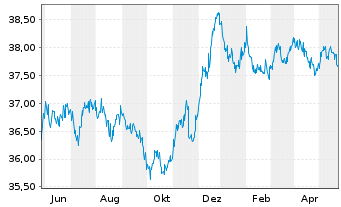 Chart AL Trust Euro Renten Inhaber-Anteile - 1 Jahr