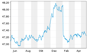 Chart Allianz PIMCO Mobil-Fonds Inhaber-Anteile A (EUR) - 1 Jahr