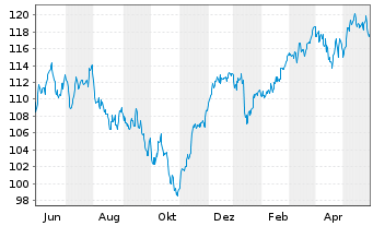 Chart SEB Aktienfonds - 1 Jahr