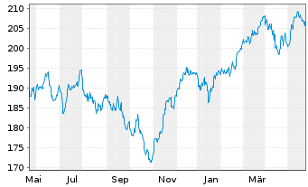 Chart DWS ESG Investa Inhaber-Anteile LD - 1 an