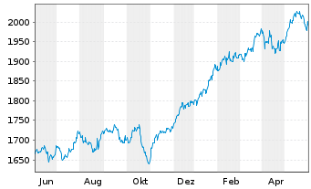 Chart DWS ESG Akkumula Inhaber-Anteile LC - 1 Year