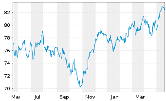 Chart Baloise-Aktienfonds DWS Inhaber-Anteile - 1 Jahr