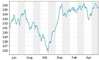 Chart DWS ESG Convertibles Inhaber-Anteile LD - 1 Year