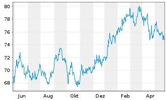 Chart Allianz RCM Fonds Japan Inhaber-Anteile A (EUR) - 1 Jahr