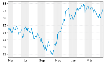Chart Kapital Plus Inhaber-Anteile A (EUR) - 1 Year