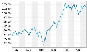 Chart DWS Future Trends LD Inhaber-Anteile - 1 Jahr