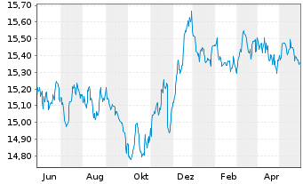 Chart DWS Euro Bond Fund Inhaber-Anteile LD - 1 Jahr