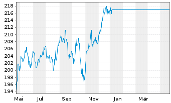 Chart UniFavorit:Aktien - 1 Jahr