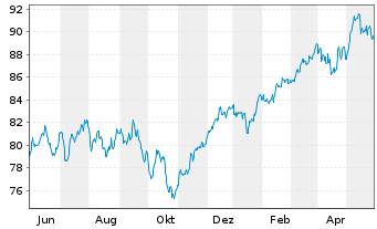 Chart Deka-Europa Aktien Strategie Inhaber-Anteile - 1 Jahr