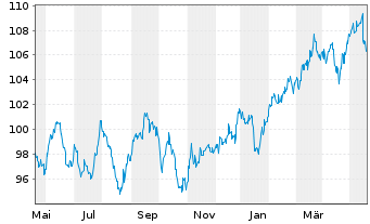 Chart LINGOHR-ASIEN-SYST.-LBB-INVEST - 1 Jahr