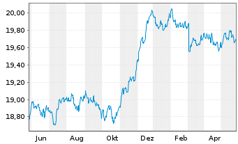 Chart GERLING RENDITE FONDS Inhaber-Anteile - 1 Jahr