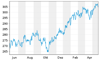 Chart UBS(D)Equity Fund-Glob.Opport. Inhaber-Anteile - 1 Jahr