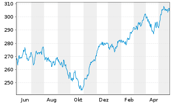 Chart HSBC Trinkaus German Equity - 1 Jahr