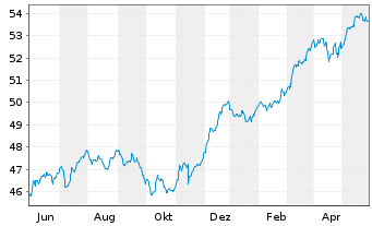 Chart DEGUSSA BANK UNIV.-RENTENFONDS Inhaber-Anteile - 1 Jahr