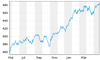 Chart DWS Nordamerika Inhaber-Anteile - 1 Jahr