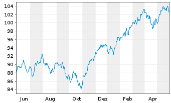 Chart DWS-Merkur-Fonds 1 Inhaber-Anteile - 1 Jahr