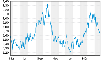 Chart BP PLC Shares (Dt. Zert.) DL -,25 - 1 Year