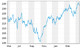 Chart Pioneer Investm. German Equity - 1 Jahr