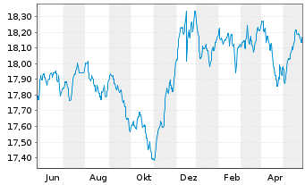 Chart G&W - ORDO - STIFTUNGSFONDS Inhaber-Anteile - 1 Jahr