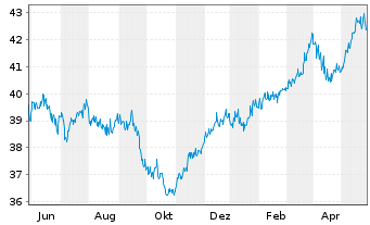 Chart G&W - Aktien Deutschl.Trendfds Inhaber-Anteile - 1 Jahr