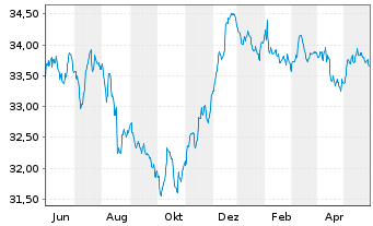 Chart Deka-EuropaBond Inhaber-Anteile TF - 1 Jahr