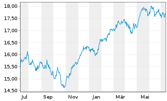 Chart SKAG-Euroinvest Aktien Inhaber-Anteile - 1 Jahr