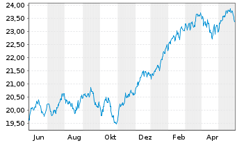 Chart SKAG-Weltinvest Aktien Inhaber-Anteile - 1 Jahr