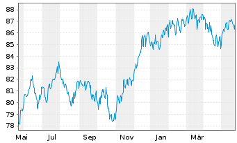 Chart W&W Global-Fonds Inhaber-Anteile - 1 Jahr